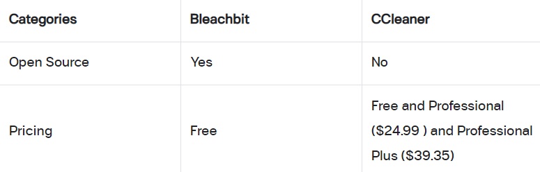 Precios de BleachBit Vs CCleaner