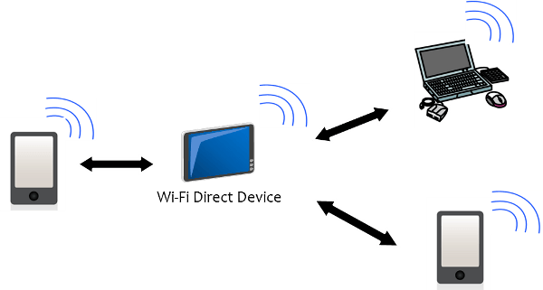 Wi Fi Direct en Mac Reason