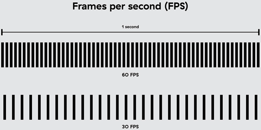 30 FPS vs. 60 FPS: Pros y contras
