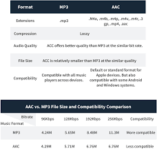 Similitudes y diferencias entre AAC y MP3
