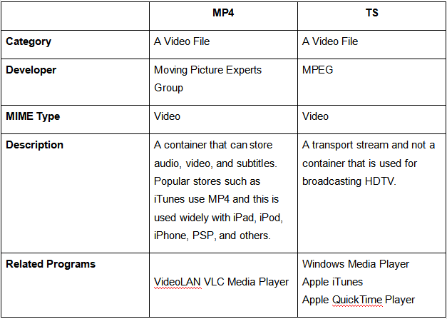 Comparación entre TS o MP4