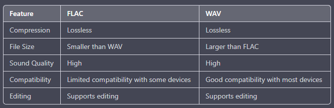 Cuadro comparativo de FLAC y WAV