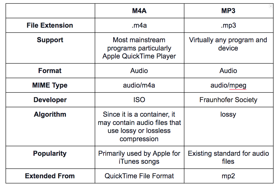 Similitudes y diferencias entre M4A y MP3