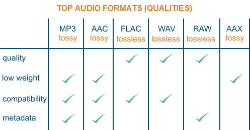 Principales formatos de audio, incluidos AAC y FLAC