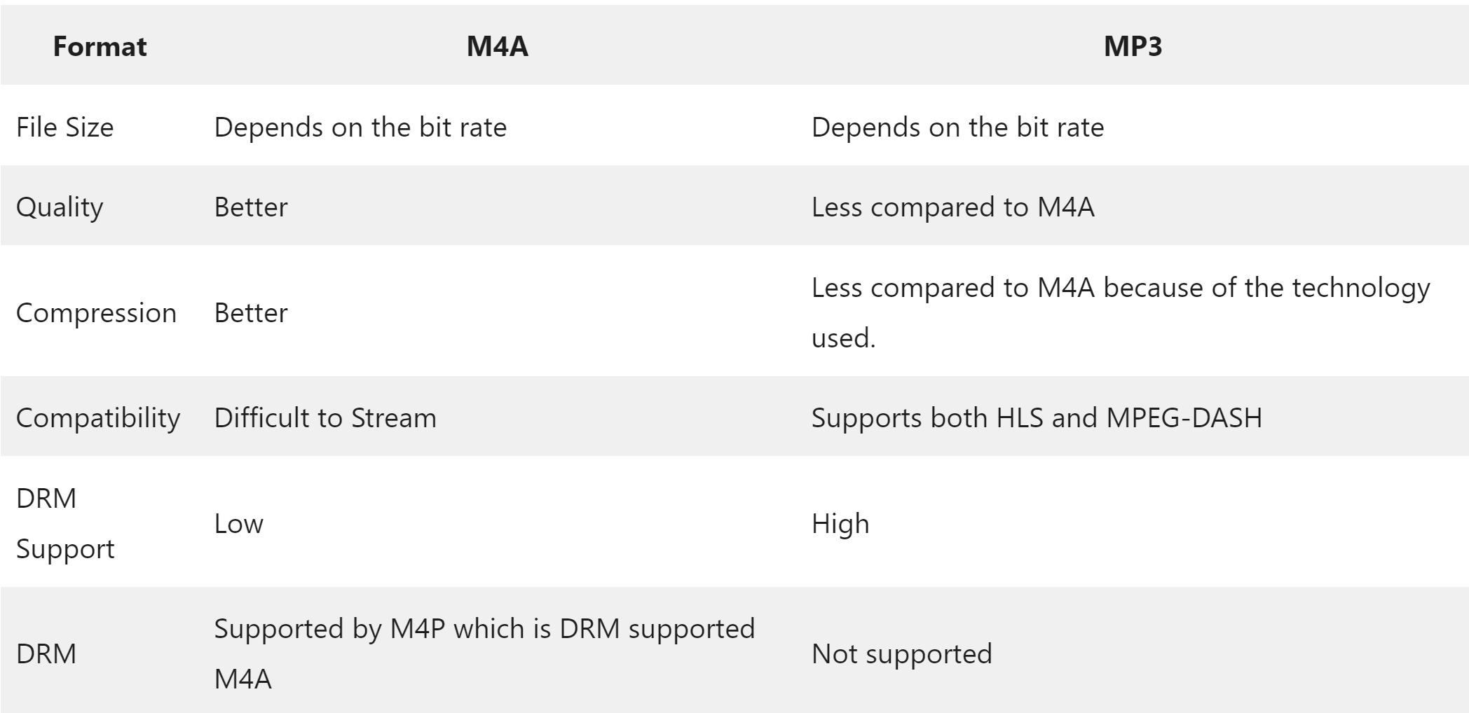 ¿Es M4A mejor que MP3?